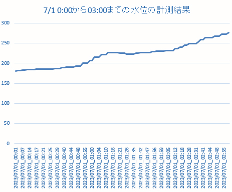 水位の計測結果