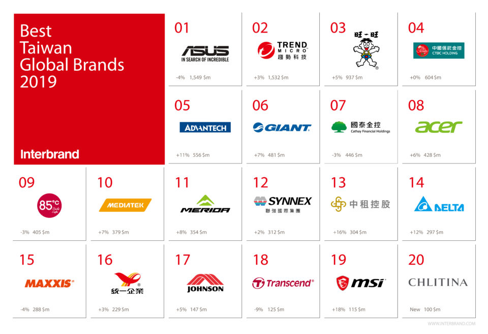 Interbrand Best Taiwan Brand 2019