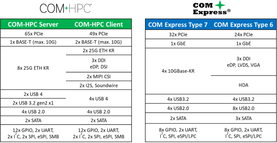 COM-HPCのI/O構成とCOM Type.7のI/O構成